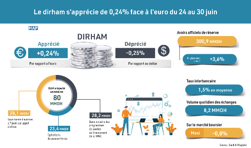 Le dirham s’apprécie de 0,24% face à l’euro du 24 au 30 juin