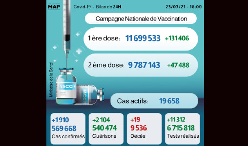 Covid-19: 1.910 nouveaux cas en 24H, près de 9,8 millions personnes complètement vaccinées