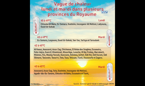 Vague de chaleur lundi et mardi dans plusieurs provinces du Royaume (Bulletin spécial)