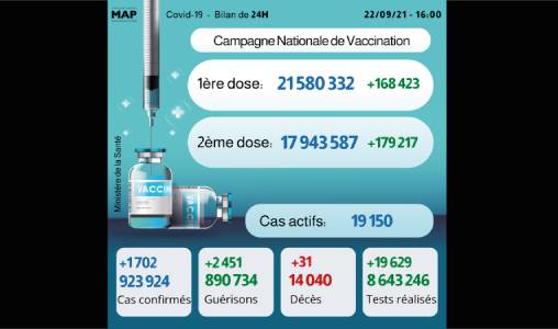 Covid-19: 1.702 nouveaux cas, près de 18 millions de personnes complètement vaccinées