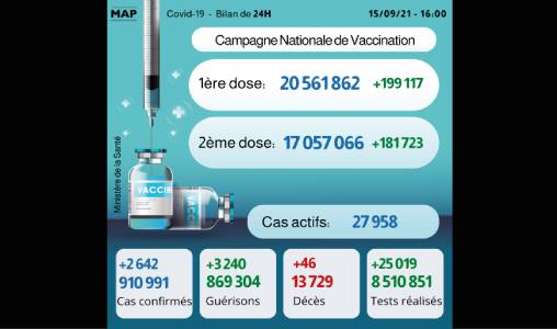 Covid-19: 2.642 nouveaux cas, plus de 17 millions de personnes complètement vaccinées