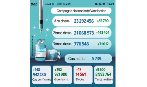 Covid-19: Plus de 776.000 personnes ont reçu la 3ème dose (ministère)