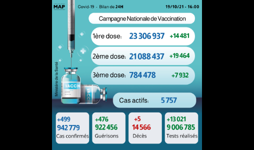 Covid-19: Plus de 780.000 personnes ont reçu la 3ème dose (ministère)