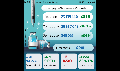 Covid-19: Plus de 343.000 personnes ont reçu la 3-ème dose (ministère)