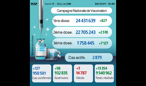 Covid-19: 127 nouveaux cas, plus de 24,43 millions primo-vaccinés