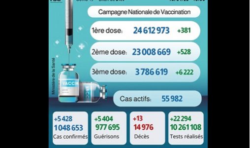 Covid-19: 5.428 nouveaux cas, plus de 3,78 millions de personnes ont reçu trois doses du vaccin