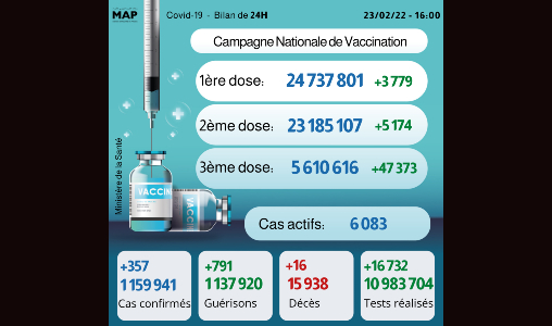 Covid-19: 357 nouveaux cas, plus de 5,61 millions de personnes ont reçu trois doses du vaccin