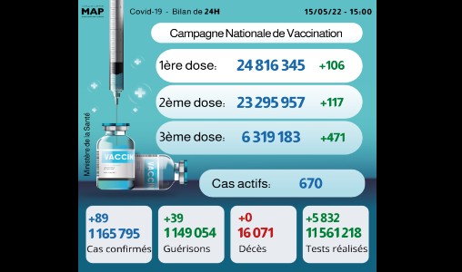 Covid-19: 89 nouveaux cas, plus de 6,31 millions de personnes ont reçu trois doses du vaccin