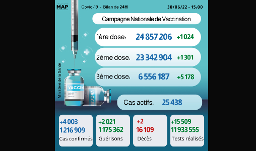 Covid-19: 4.003 nouveaux cas, plus de 6,55 millions de personnes ont reçu trois doses du vaccin