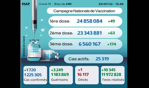 Covid-19: 1.720 nouveaux cas, plus de 6,56 millions de personnes ont reçu trois doses du vaccin