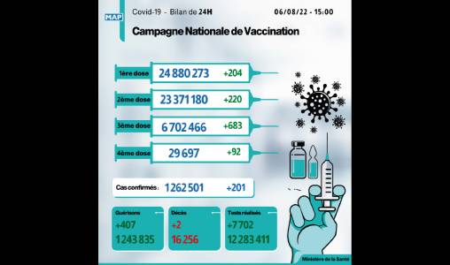 Covid-19: 201 nouveaux cas, plus de 6,7 millions de personnes ont reçu trois doses du vaccin