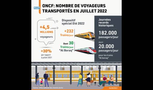 ONCF: plus de 4,5 millions de passagers en juillet 2022