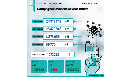 Covid-19: 5 nouveaux cas, plus de 6,875 millions de personnes ont reçu trois doses du vaccin