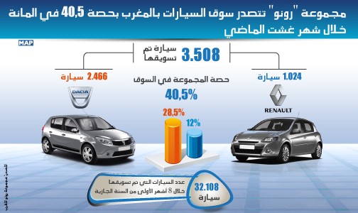 مجموعة “رونو” تتصدر سوق السيارات بالمغرب بحصة 40,5 في المائة