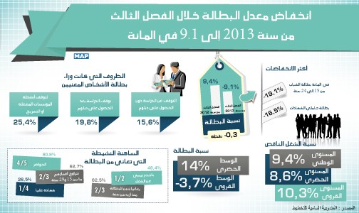 انخفاض معدل البطالة خلال الفصل الثالث من سنة 2013 إلى 9,1 في المائة