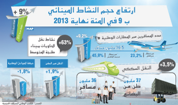 ارتفاع حجم النشاط المينائي ب 9 في المئة نهاية 2013