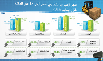 عجز الميزان التجاري يصل إلى 18 في المائة خلال يناير 2014 (مكتب الصرف)