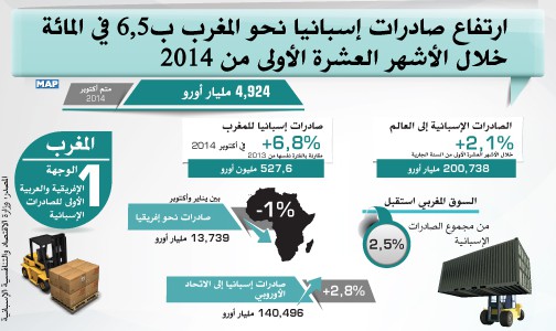 ارتفاع صادرات إسبانيا نحو المغرب ب6,5 في المائة خلال الأشهر العشرة الأولى من 2014 (وزارة)