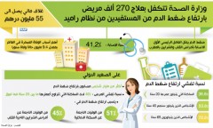 وزارة الصحة تتكفل بعلاج 270 ألف مريض بارتفاع ضغط الدم من المستفيدين من نظام راميد (بلاغ)