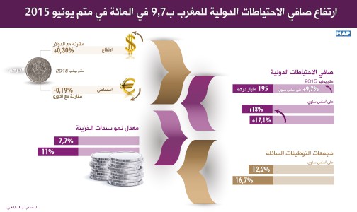 ارتفاع صافي الاحتياطات الدولية للمغرب بـ9,7 في المائة في متم يونيو 2015 (بنك المغرب)