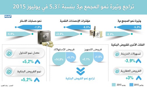 تراجع وتيرة نمو المجمع م3 بنسبة 5,3 بالمائة في يوليوز 2015 (بنك المغرب)