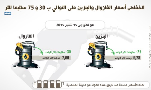 انخفاض أسعار الغازوال والبنزين على التوالي ب 30 و 75 سنتيما للتر ابتداء من فاتح شتنبر 2015