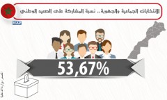 الانتخابات الجماعية والجهوية .. نسبة المشاركة بلغت 53,67 بالمائة إثر انتهاء عملية فرز وإحصاء الأصوات (وزير الداخلية)