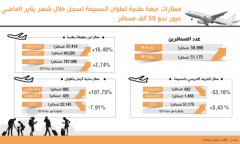 مطارات جهة طنجة تطوان الحسيمة تسجل خلال شهر يناير الماضي عبور نحو 59 ألف مسافر