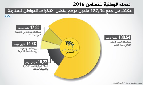 الحملة الوطنية للتضامن 2016 مكنت من جمع 187,04 مليون درهم بفضل الانخراط المواطن للمغاربة (مؤسسة محمد الخامس للتضامن)