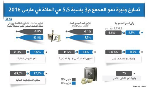 تسارع وتيرة نمو المجمع م3 بنسبة 5,5 في المائة في مارس 2016 (بنك المغرب)