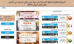 السياح المغاربة احتلوا الصدارة من حيث عدد ليالي المبيت في أكادير خلال شهر ابريل 2016