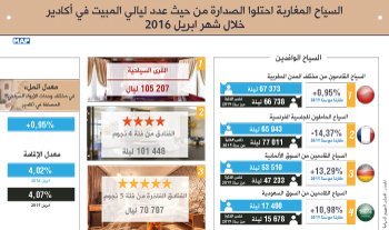 السياح المغاربة احتلوا الصدارة من حيث عدد ليالي المبيت في أكادير خلال شهر ابريل 2016