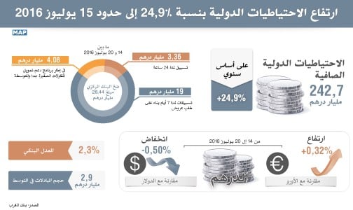 ارتفاع الاحتياطيات الدولية بنسبة 24,9 بالمئة إلى حدود 15 يوليوز 2016 (بنك المغرب)