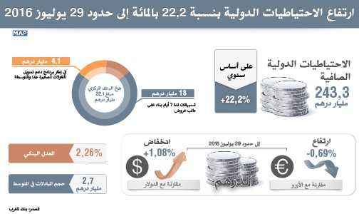 ارتفاع الاحتياطيات الدولية بنسبة 22,2 بالمائة إلى حدود 29 يوليوز 2016 (بنك المغرب)