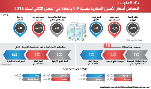 بنك المغرب .. انخفاض أسعار الأصول العقارية بنسبة 0,9 بالمائة في الفصل الثاني لسنة 2016