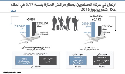 ارتفاع في حركة المسافرين بمطار مراكش المنارة بنسبة 5,17 في المائة خلال شهر يوليوز الماضي (المكتب الوطني للمطارات)
