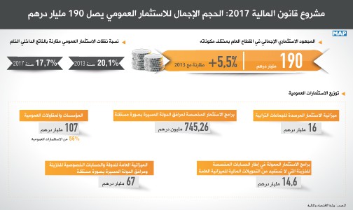 مشروع قانون المالية 2017 : الحجم الإجمالي للاستثمار العمومي يصل 190 مليار درهم