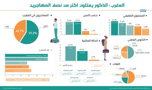 المغرب: أزيد من 59 في المئة من المهاجرين ذكور