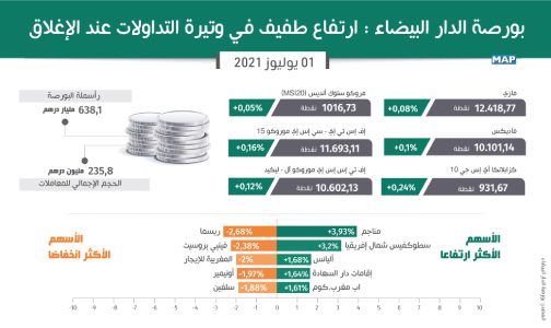 بورصة الدار البيضاء : ارتفاع طفيف في وتيرة التداولات عند الإغلاق