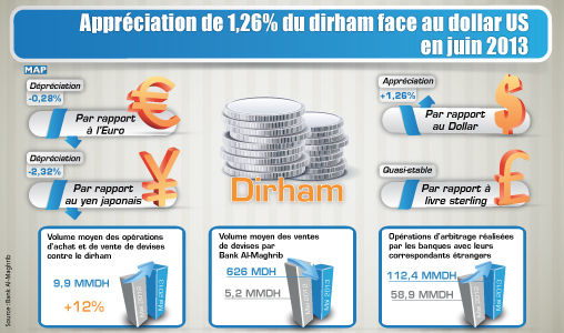 Appréciation de 1,26 pc du dirham face au dollar US en juin (BAM)
