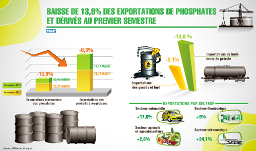 Baisse de 13,9% des exportations de phosphates et dérivés au premier semestre