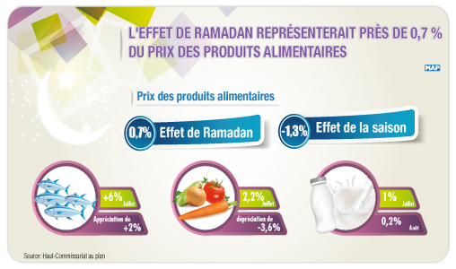 L’effet de Ramadan représenterait près de 0,7% du prix des produits alimentaires