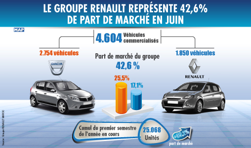 Le groupe Renault représente 42,6 pc de part de marché en juin