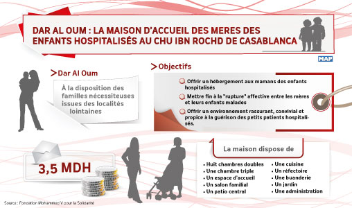 “Dar Al Oum” à Casablanca : Priorité à l’amélioration de l’accès aux soins des démunis confirmée