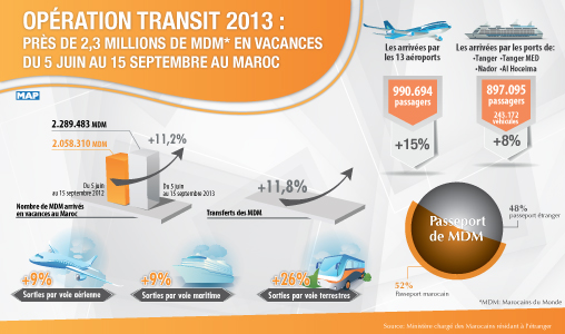 Opération transit 2013 : près de 2,3 millions de MDM en vacances du 5 juin au 15 septembre au Maroc (+11,2 PC)
