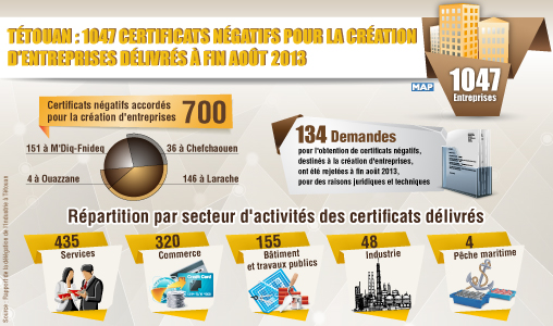Tétouan : 1047 certificats négatifs pour la création d’entreprises délivrés à fin août 2013