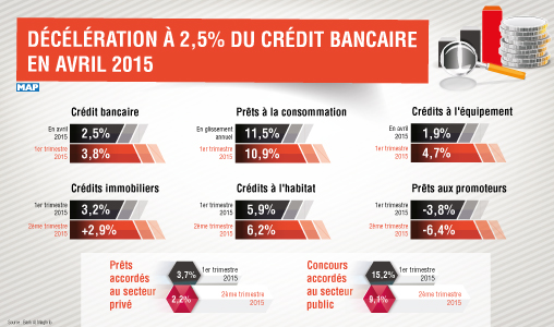 Décélération à 2,5 pc du crédit bancaire en avril 2015 (BAM)