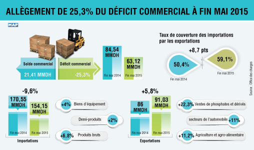 Allègement de 25,3 pc du déficit commercial à fin mai 2015 (Office des changes)