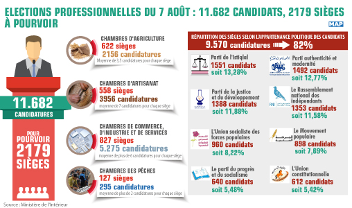 Elections professionnelles du 7 août : 11.682 candidats pour 2179 sièges à pourvoir