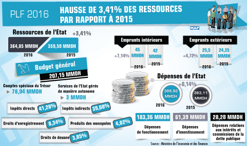 PLF 2016 : hausse de 3,41 pc des ressources par rapport à 2015